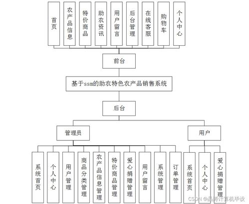 基于SSM框架的助農(nóng)特色農(nóng)產(chǎn)品銷售系統(tǒng)設(shè)計(jì)與實(shí)現(xiàn)
